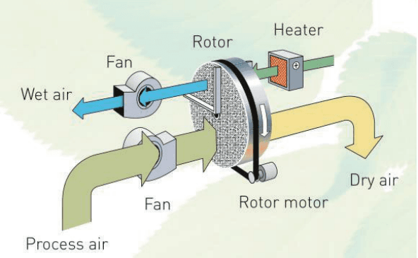 Industrial Desiccant Dehumidifier Installation